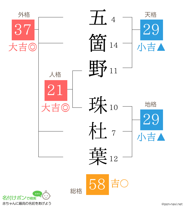 五箇野 珠杜葉さんの姓名判断結果