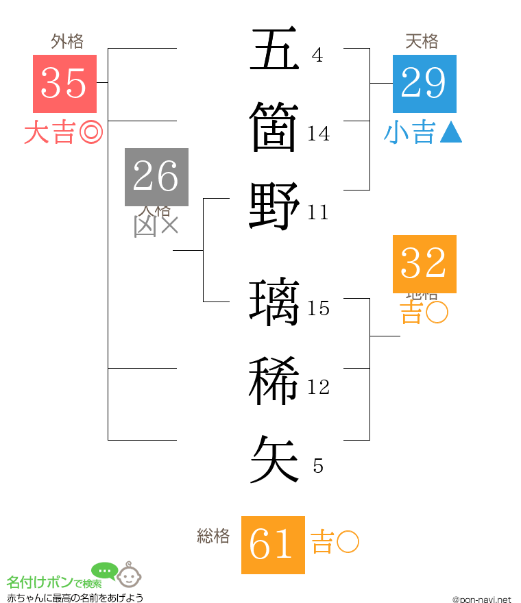 五箇野 璃稀矢さんの姓名判断結果