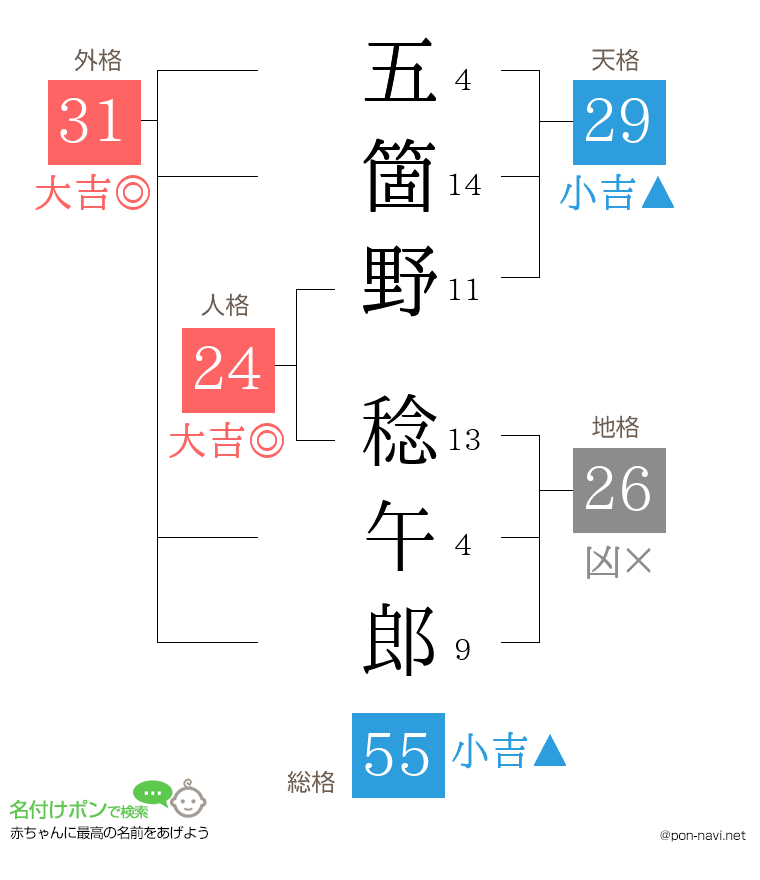 五箇野 稔午郎さんの姓名判断結果