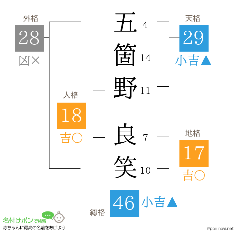 五箇野 良笑さんの姓名判断結果