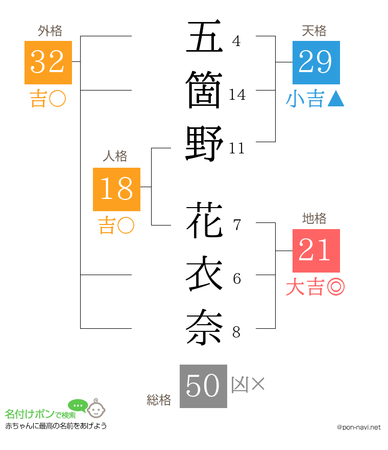 五箇野 花衣奈さんの姓名判断結果