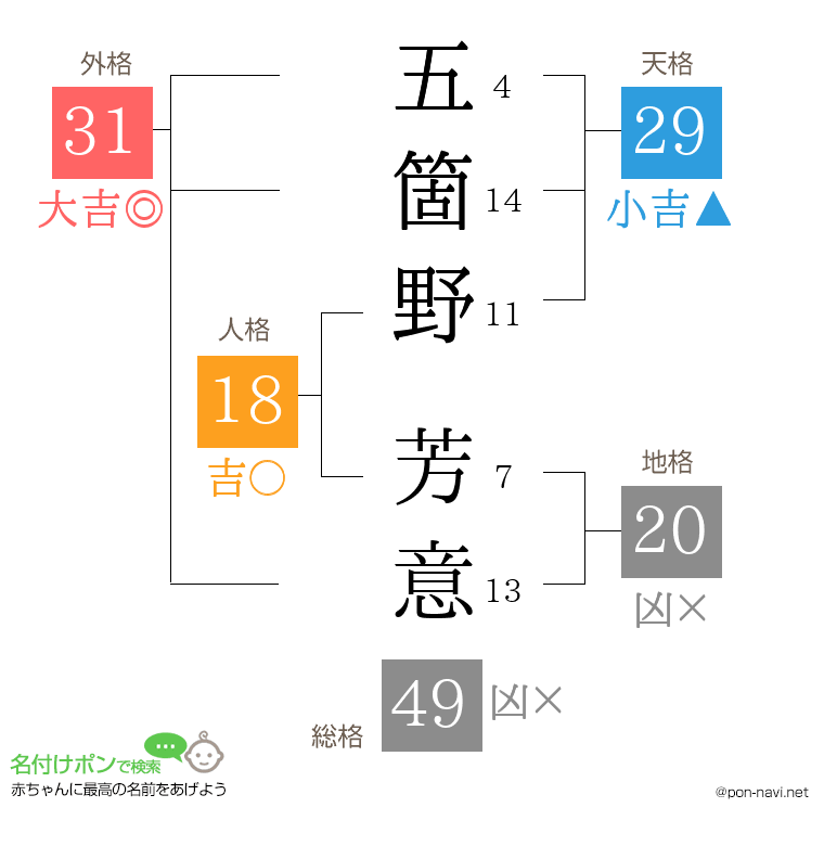 五箇野 芳意さんの姓名判断結果