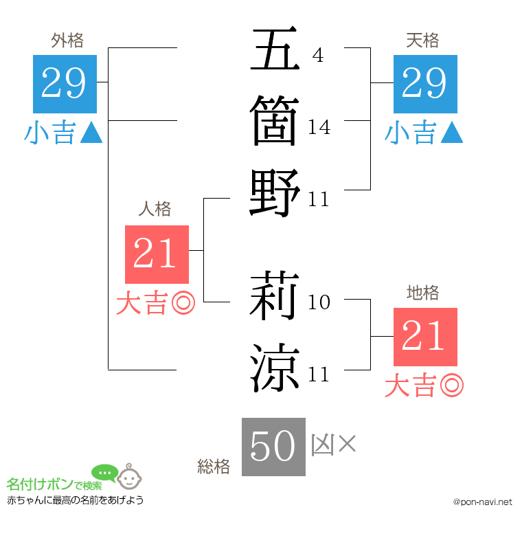 五箇野 莉涼さんの姓名判断結果