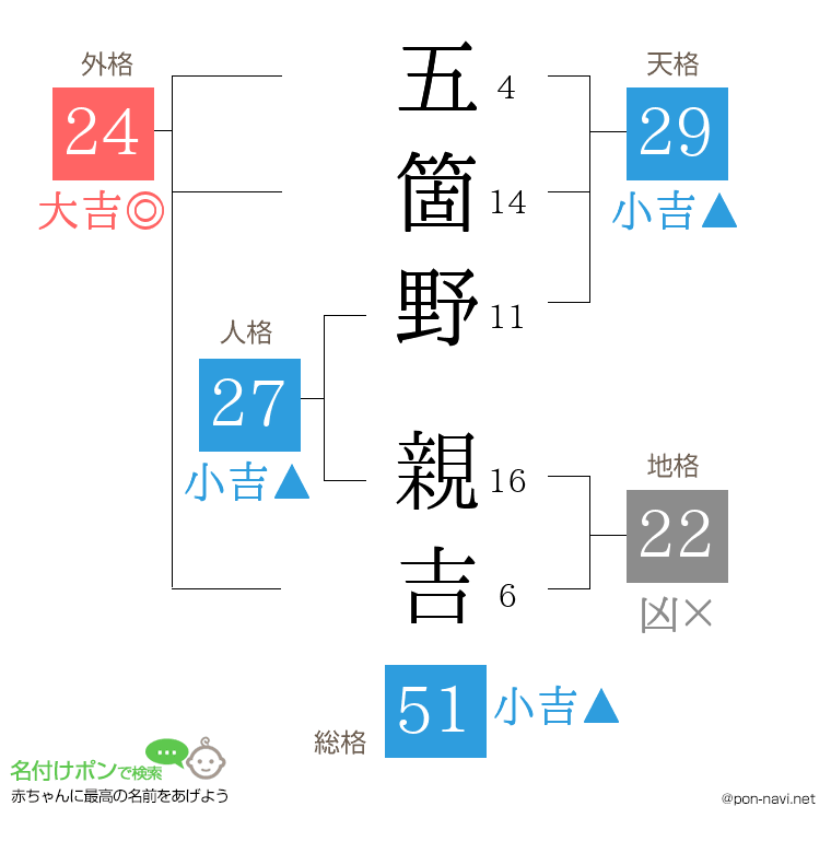 五箇野 親吉さんの姓名判断結果
