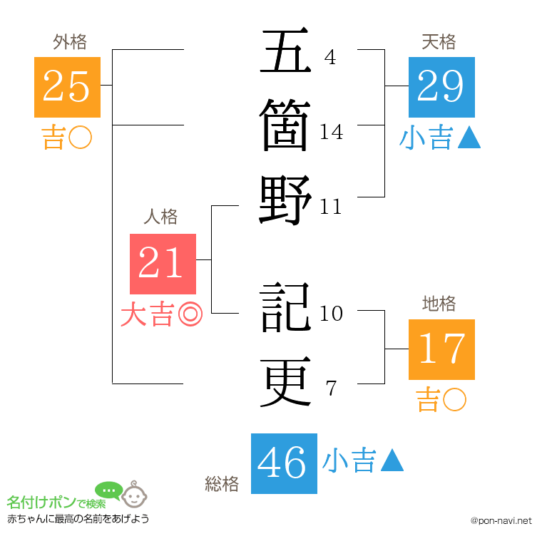 五箇野 記更さんの姓名判断結果