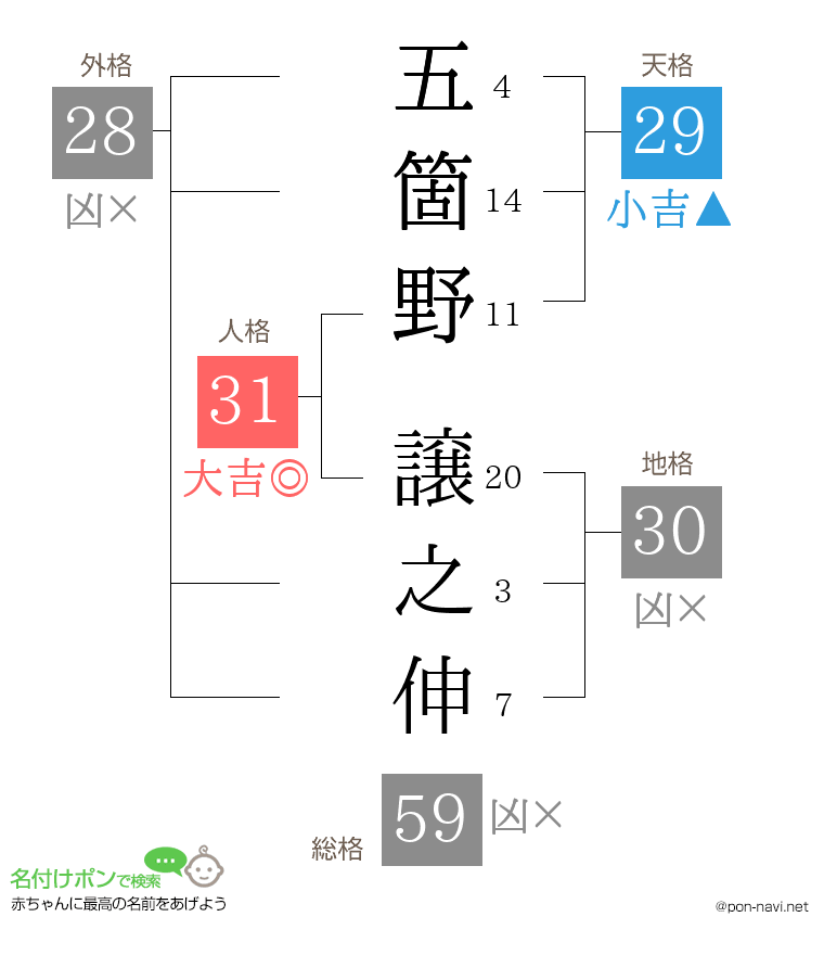 五箇野 譲之伸さんの姓名判断結果