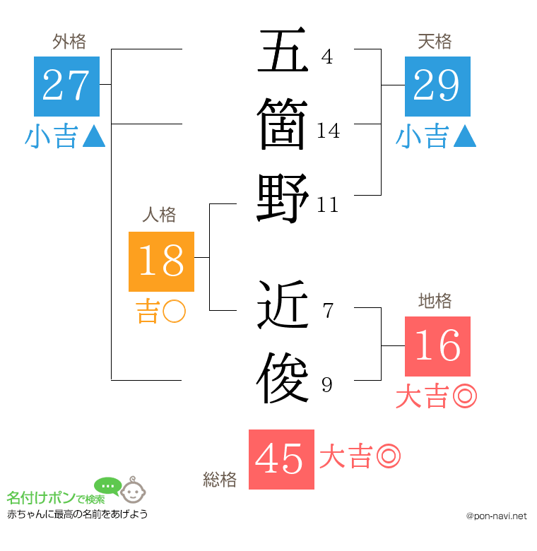 五箇野 近俊さんの姓名判断結果