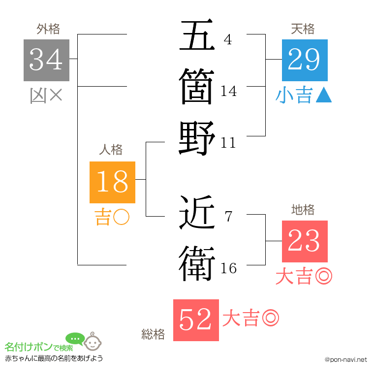 五箇野 近衛さんの姓名判断結果