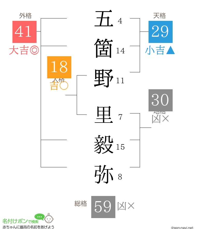 五箇野 里毅弥さんの姓名判断結果