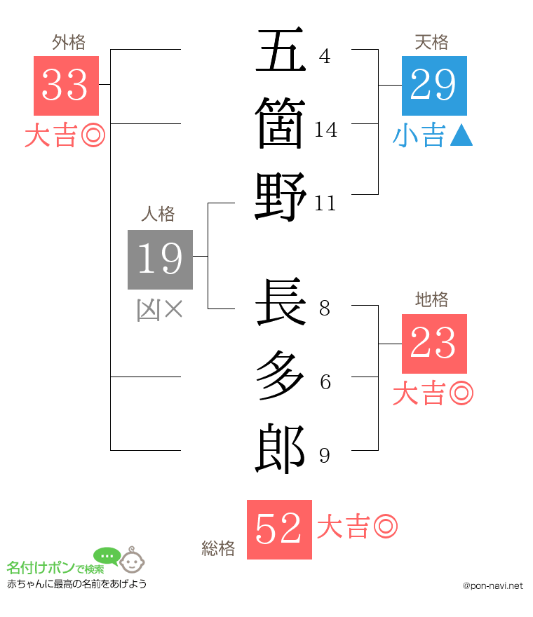 五箇野 長多郎さんの姓名判断結果