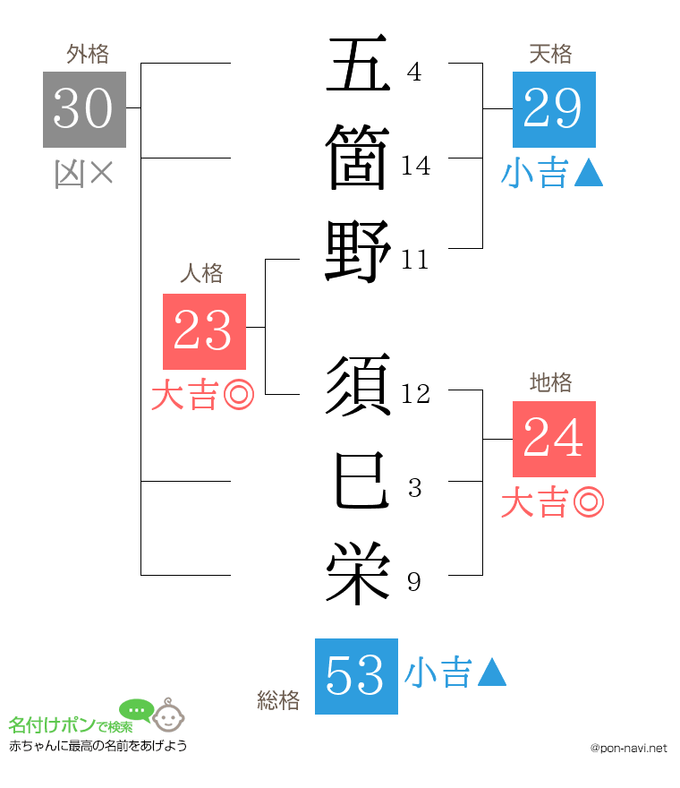 五箇野 須巳栄さんの姓名判断結果