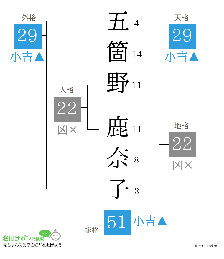 五箇野 鹿奈子さんの姓名判断結果