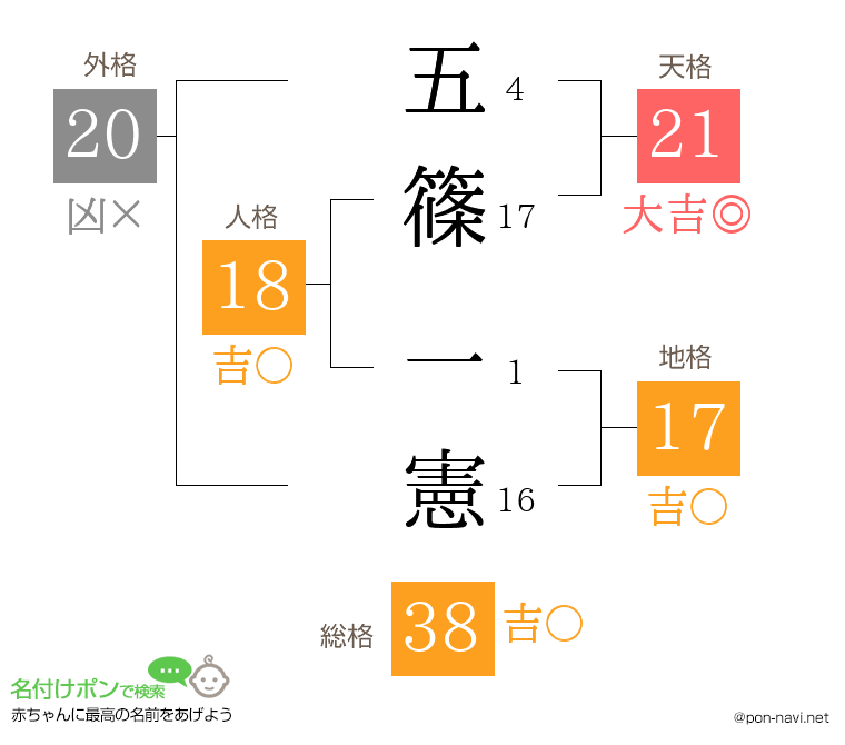 五篠 一憲さんの姓名判断結果