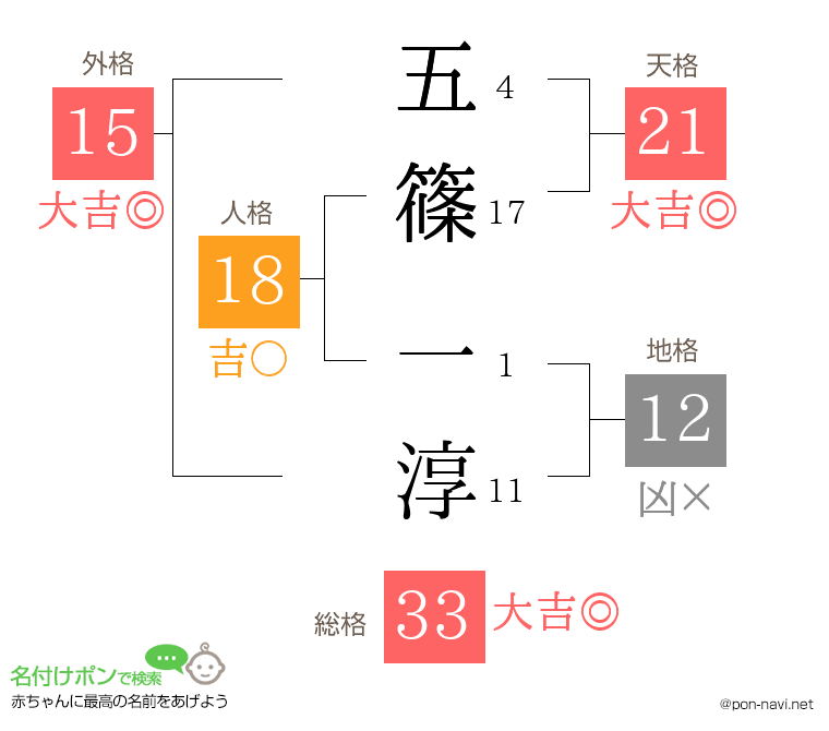 五篠 一淳さんの姓名判断結果