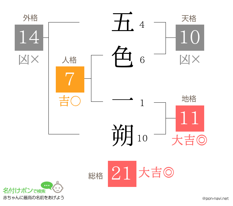五色 一朔さんの姓名判断結果