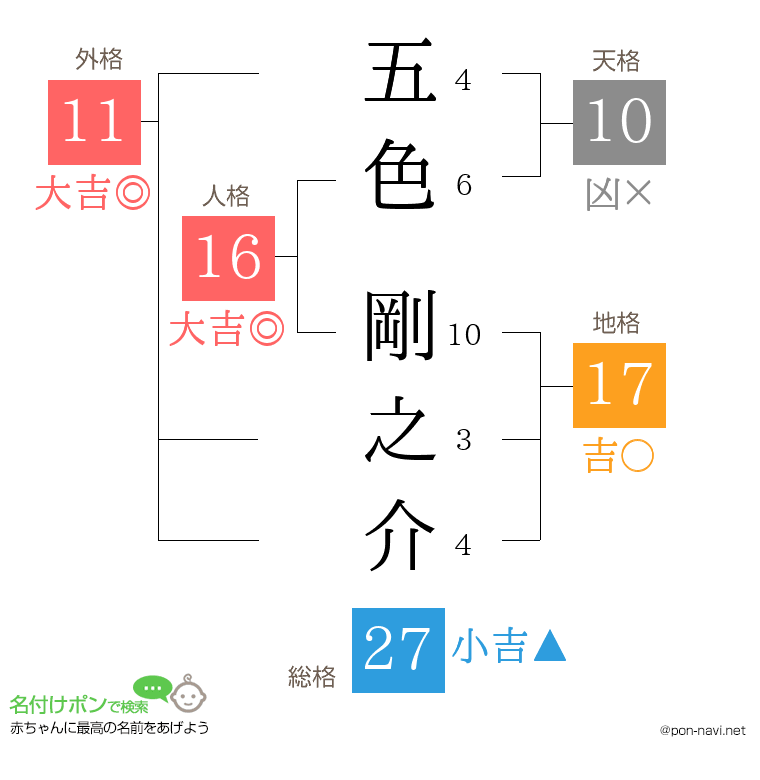 五色 剛之介さんの姓名判断結果