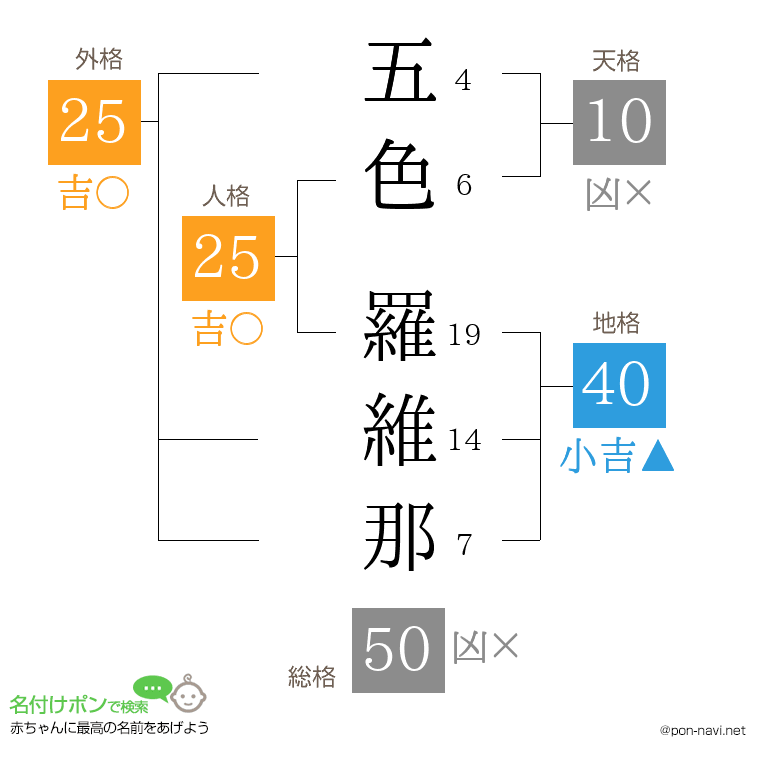 五色 羅維那さんの姓名判断結果