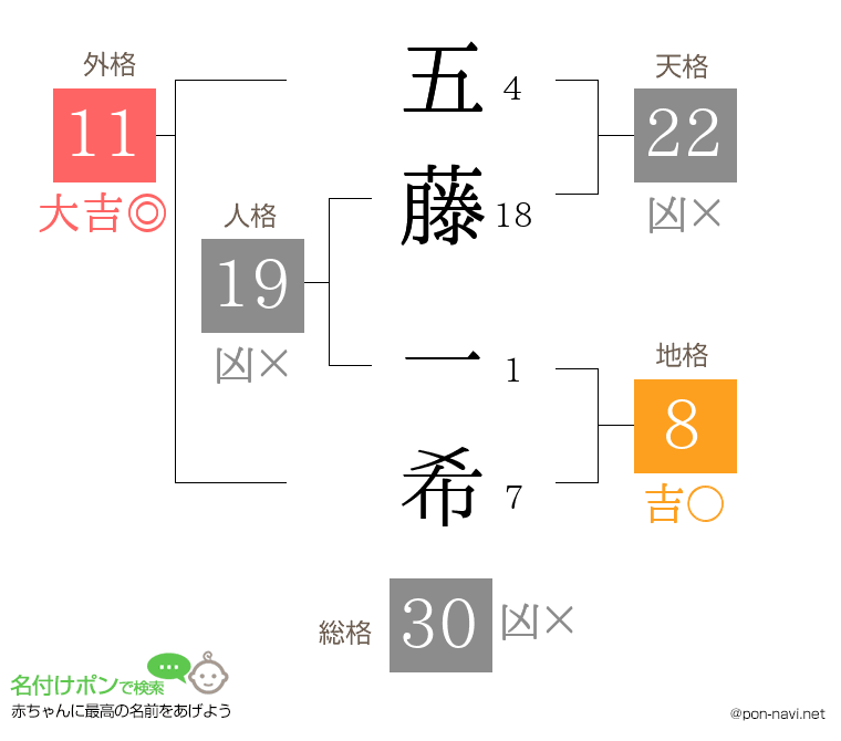 五藤 一希さんの姓名判断結果