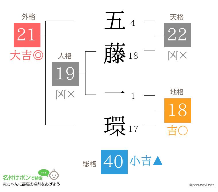 五藤 一環さんの姓名判断結果