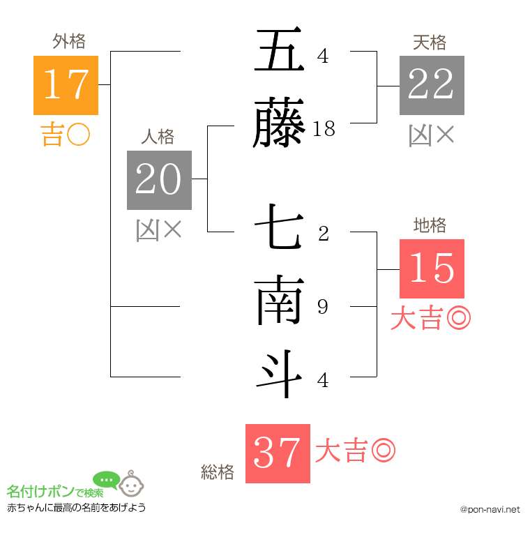 五藤 七南斗さんの姓名判断結果