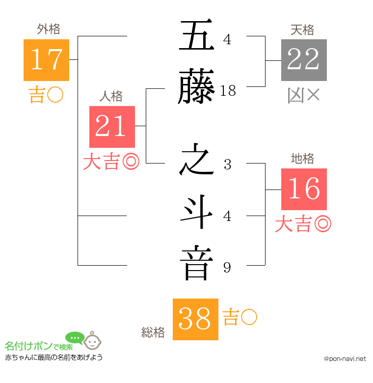 五藤 之斗音さんの姓名判断結果