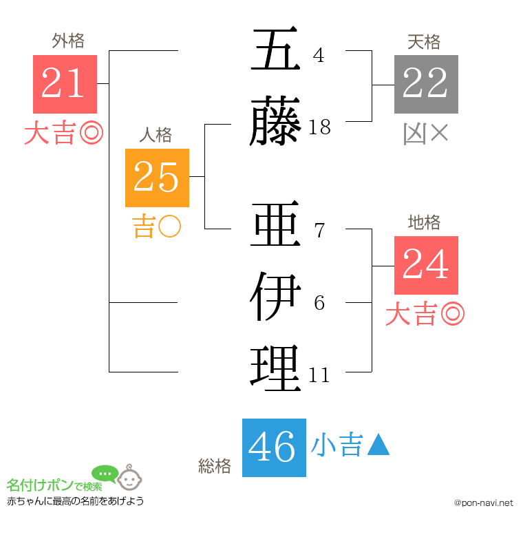 五藤 亜伊理さんの姓名判断結果