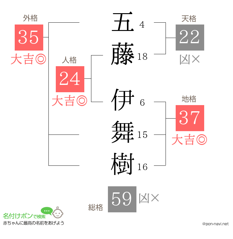 五藤 伊舞樹さんの姓名判断結果