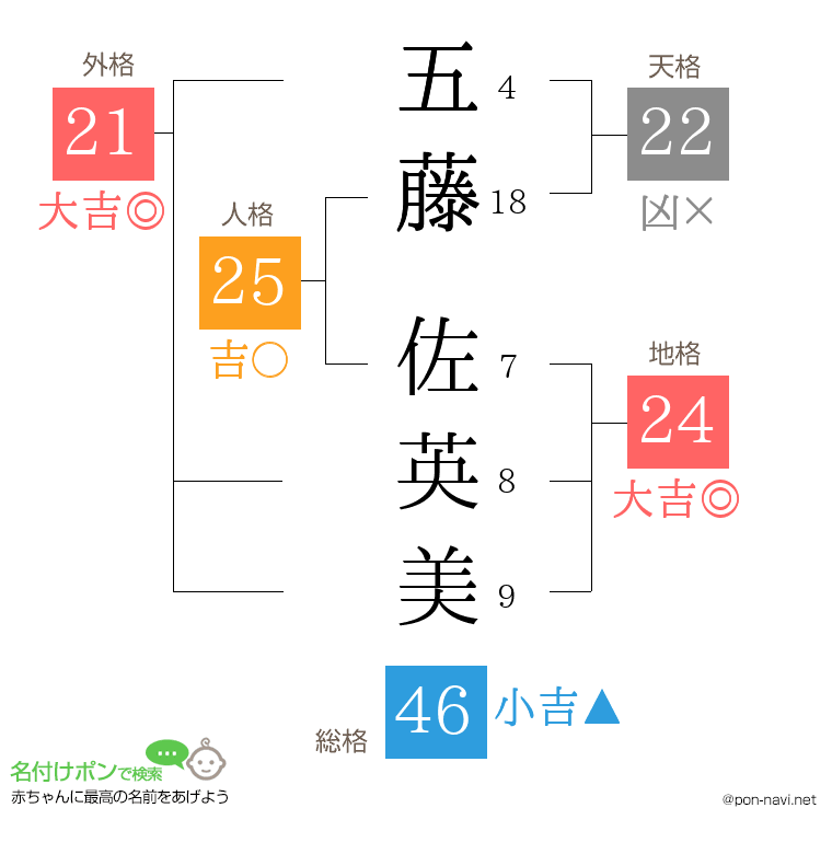 五藤 佐英美さんの姓名判断結果