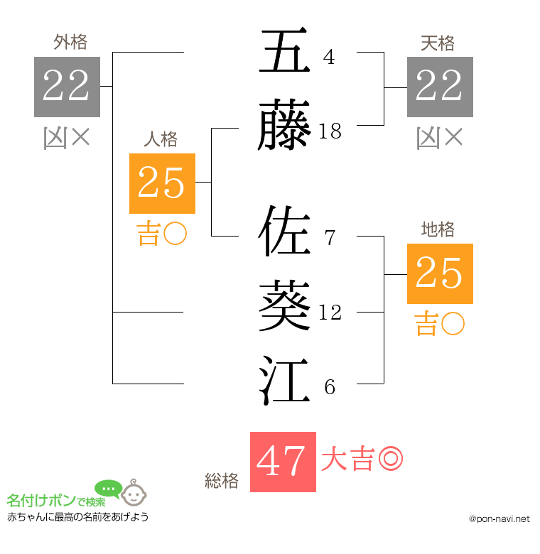 五藤 佐葵江さんの姓名判断結果