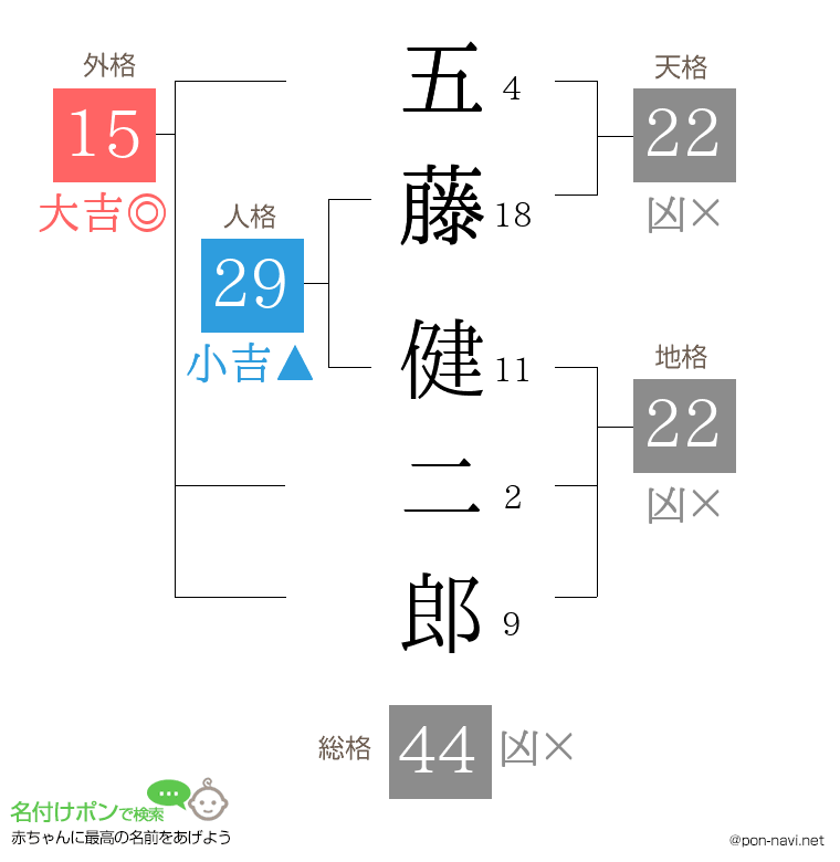 五藤 健二郎さんの姓名判断結果