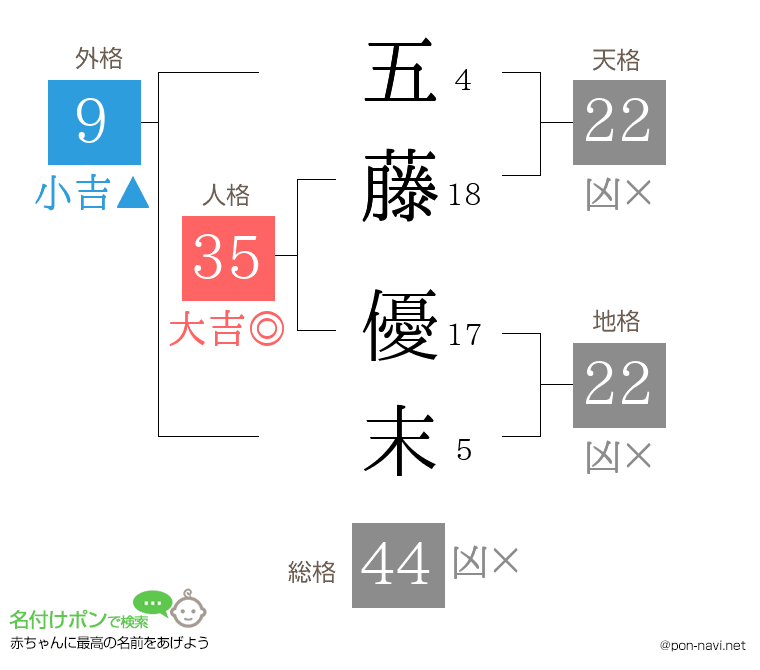 五藤 優末さんの姓名判断結果