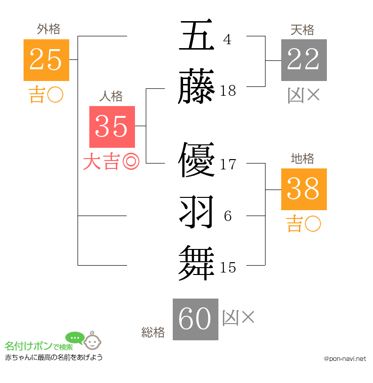 五藤 優羽舞さんの姓名判断結果