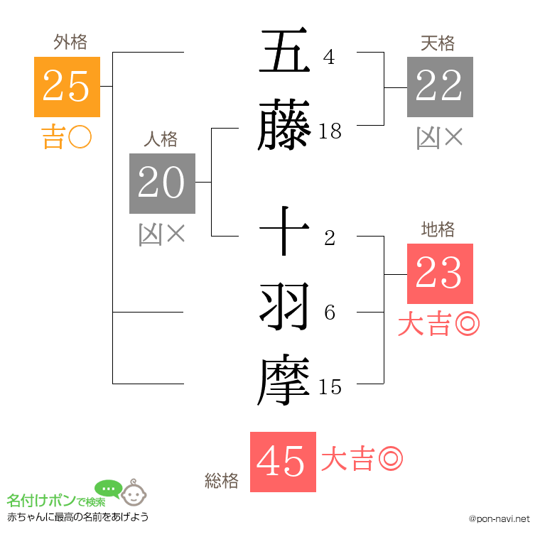 五藤 十羽摩さんの姓名判断結果