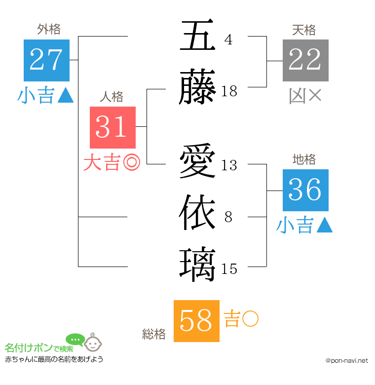 五藤 愛依璃さんの姓名判断結果