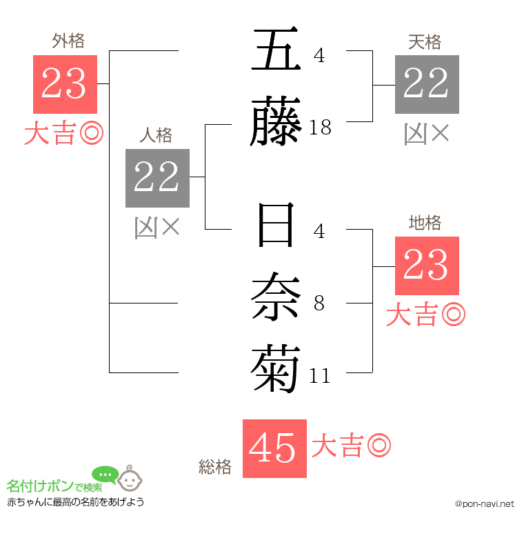五藤 日奈菊さんの姓名判断結果