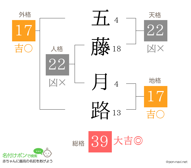 五藤 月路さんの姓名判断結果