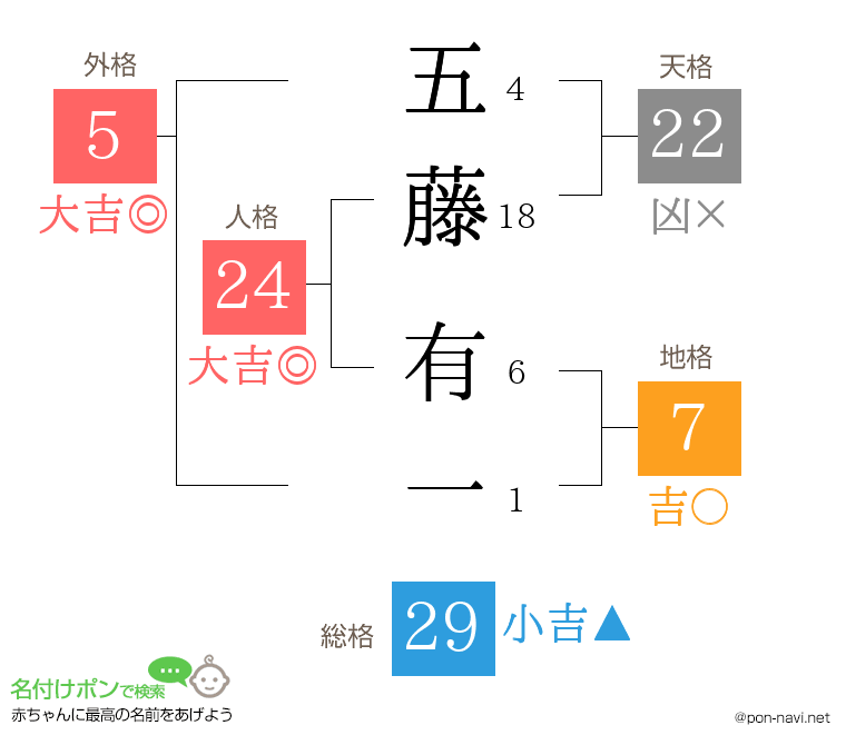 五藤 有一さんの姓名判断結果