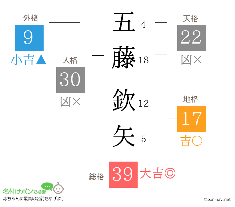 五藤 欽矢さんの姓名判断結果