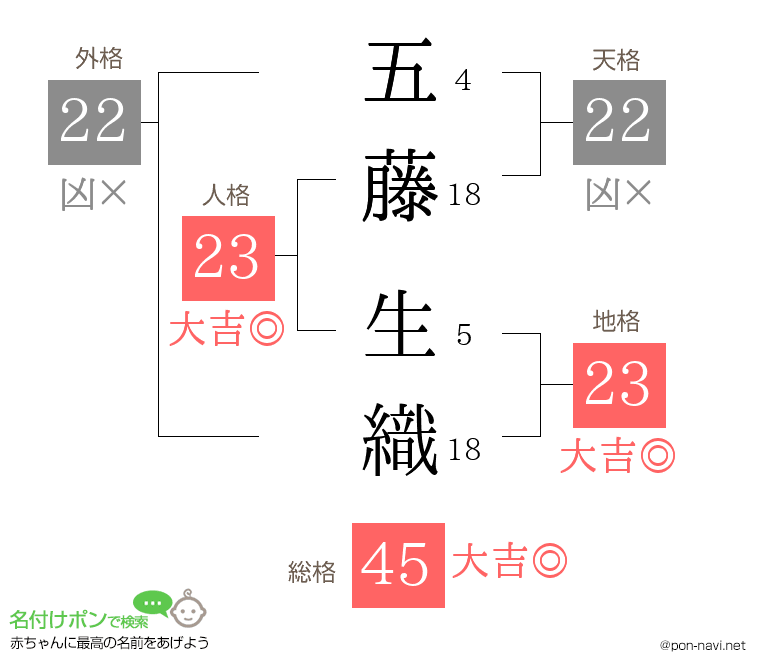 五藤 生織さんの姓名判断結果