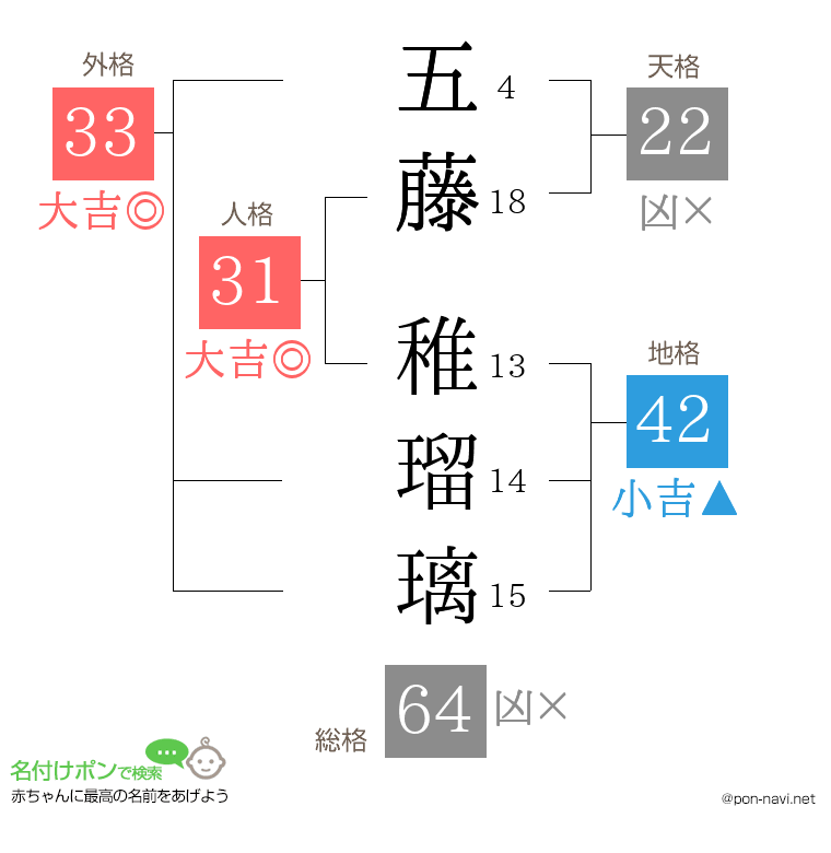 五藤 稚瑠璃さんの姓名判断結果