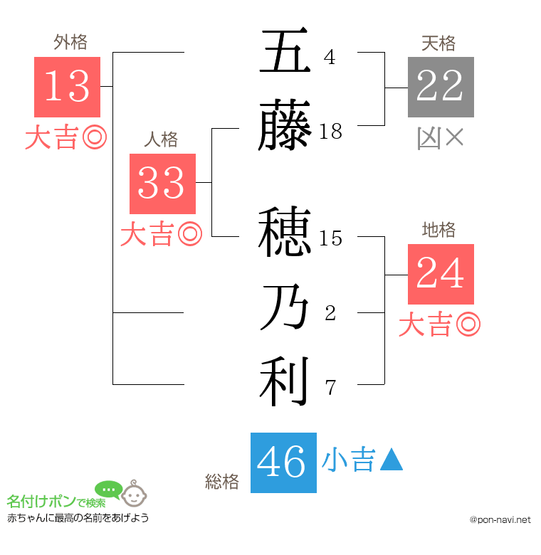 五藤 穂乃利さんの姓名判断結果