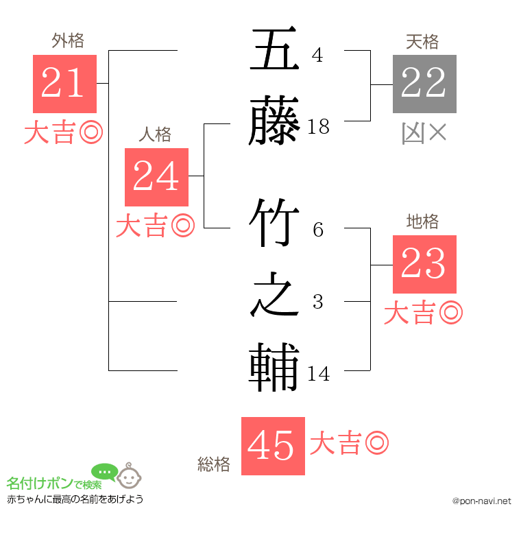 五藤 竹之輔さんの姓名判断結果