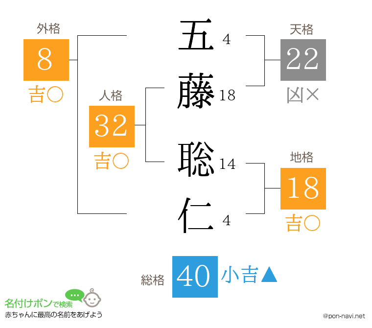 五藤 聡仁さんの姓名判断結果