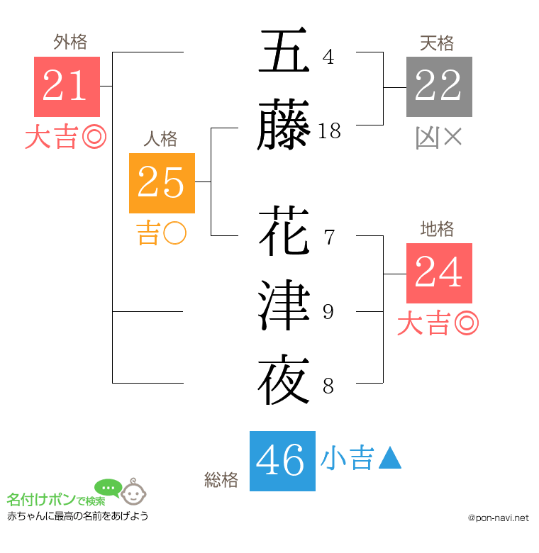 五藤 花津夜さんの姓名判断結果
