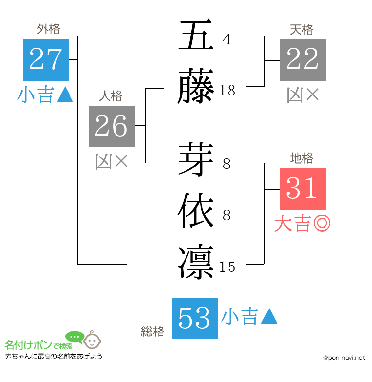五藤 芽依凛さんの姓名判断結果