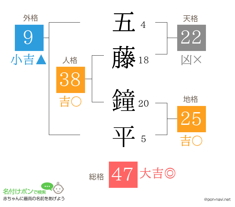五藤 鐘平さんの姓名判断結果