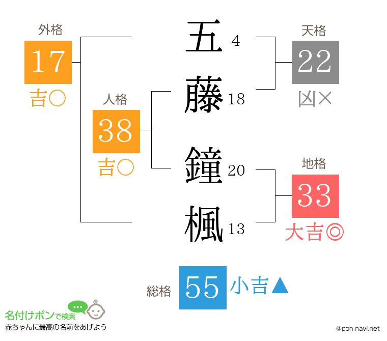 五藤 鐘楓さんの姓名判断結果