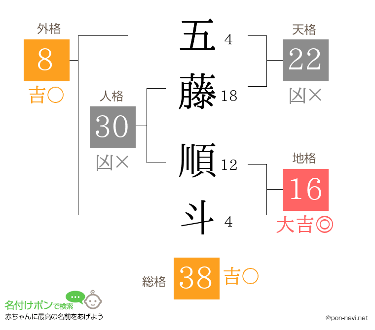 五藤 順斗さんの姓名判断結果