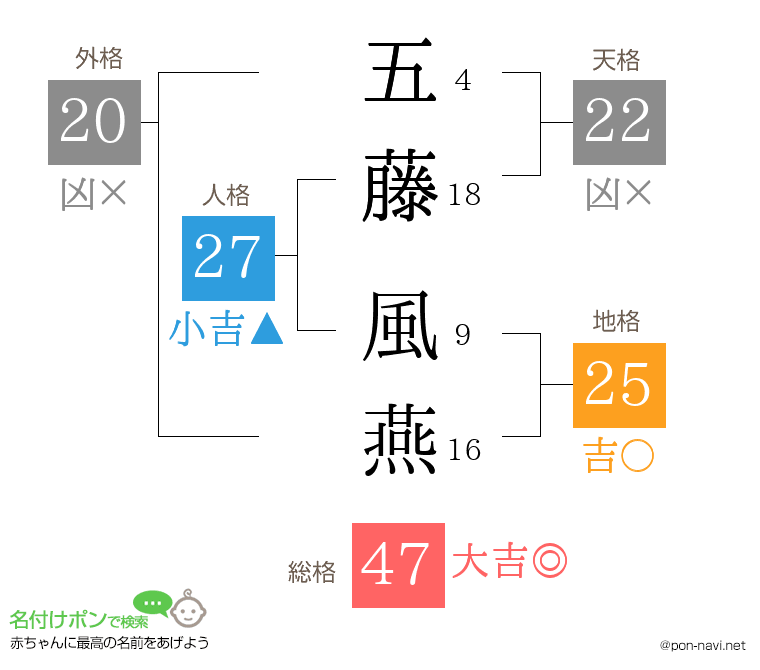 五藤 風燕さんの姓名判断結果
