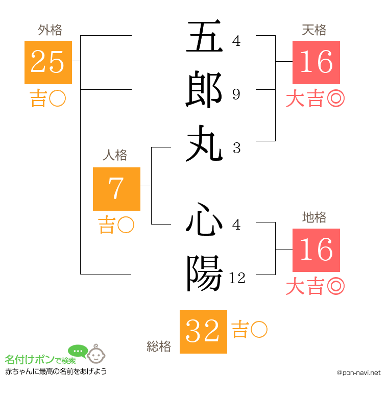 五郎丸 心陽さんの姓名判断結果